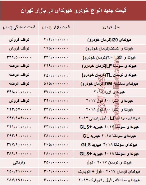 قیمت جدید انواع خودرو هیوندای در بازار تهران +جدول