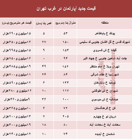 نرخ قطعی معاملات آپارتمان در غرب تهران +جدول