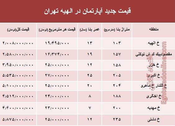 برای خرید آپارتمان در الهیه چقدر باید هزینه کرد؟ +جدول