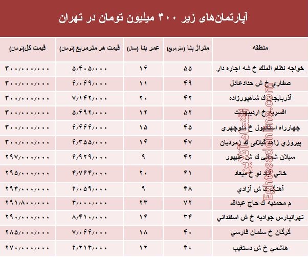 با 300میلیون کجا می‌توان‌ خانه‌ خرید؟ +جدول