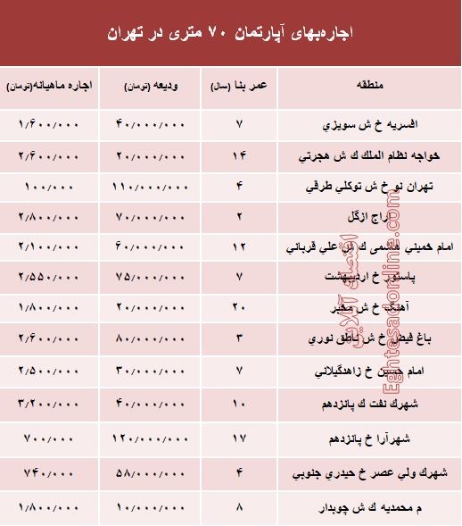 مظنه اجاره‌بهای آپارتمان 70 متری در تهران + جدول