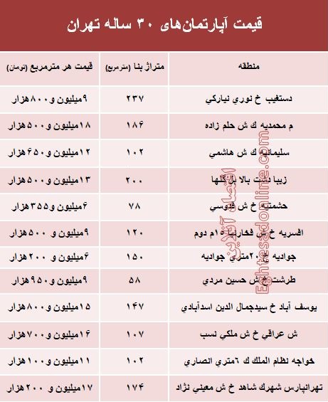 مظنه آپارتمان‌های ۳۰ ساله تهران +جدول