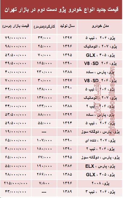 قیمت جدید انواع پژو دست دوم در بازار تهران +جدول