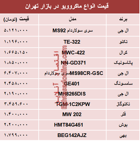 قیمت انواع ماکروویو در بازار تهران؟ +جدول