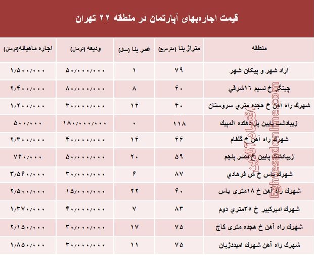 قیمت اجاره‌بهای آپارتمان در منطقه 22 تهران +جدول