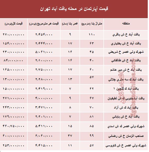 قیمت واحد مسکونی در محله یافت آباد تهران؟ +جدول