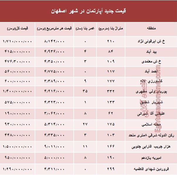 نرخ قطعی آپارتمان در اصفهان؟ +جدول