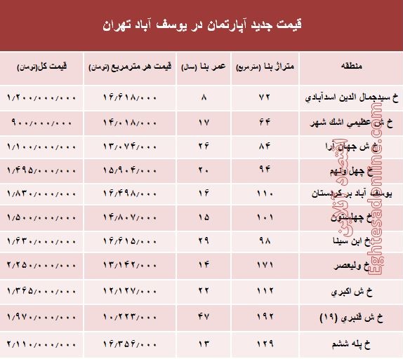 مظنه آپارتمان در منطقه  یوسف آباد؟ +جدول