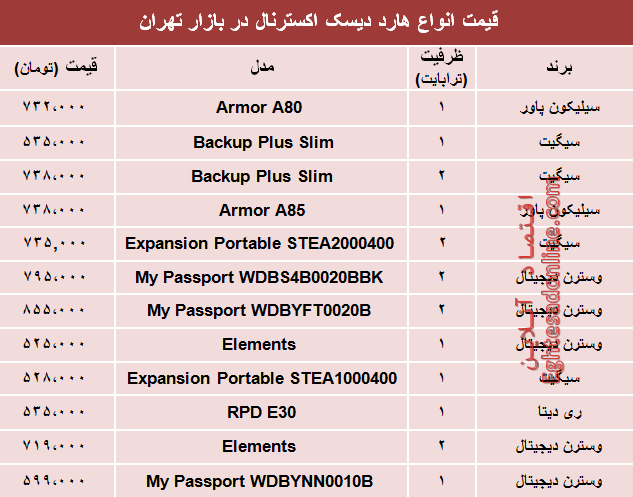 قیمت انواع هارد دیسک اکسترنال در بازار؟ +جدول