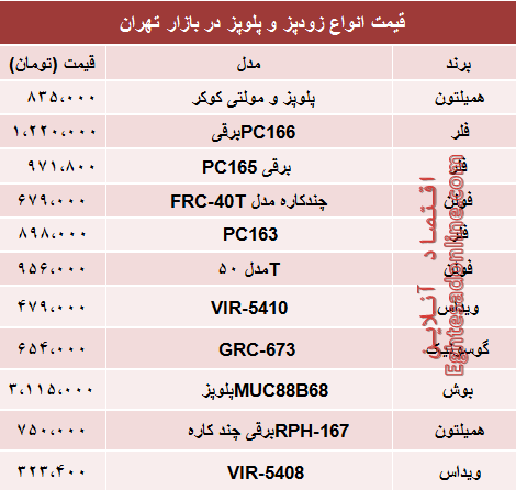 پرفروش‌ترین انواع زودپز دربازار تهران چند؟ +جدول