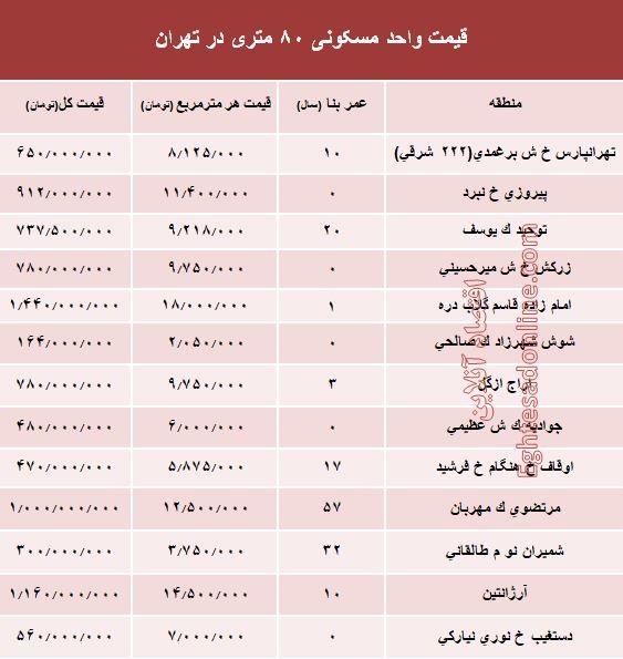 مظنه واحدهای 8۰ متری در تهران؟ +جدول