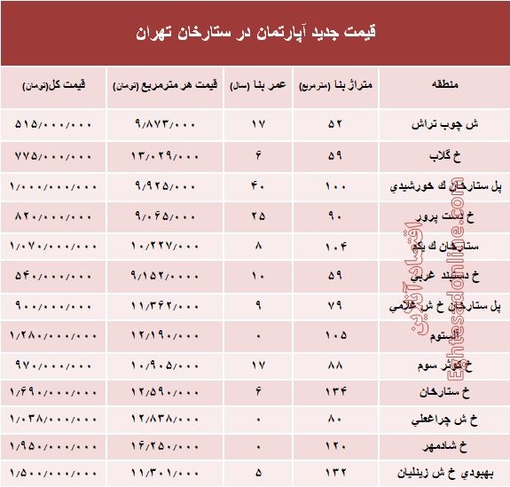 مظنه آپارتمان در منطقه  ستارخان چند؟ +جدول