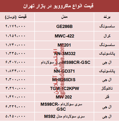 نرخ انواع ماکروویو در بازار تهران؟ +جدول