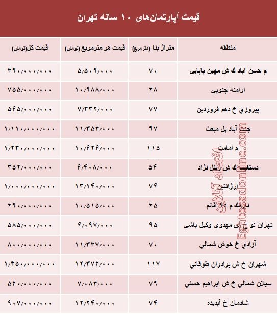 مظنه آپارتمان‌های 10 ساله تهران  +جدول