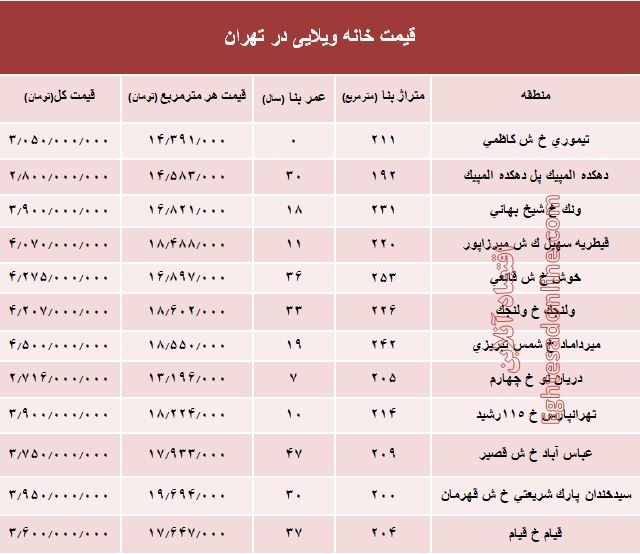 خانه‌های ویلایی تهران چند؟ +جدول