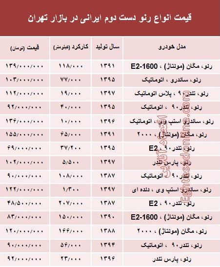 قیمت انواع رنو دست دوم تولید داخل در بازار +جدول