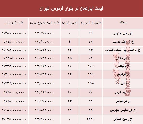 آپارتمان در بلوار فردوس چند؟ +جدول