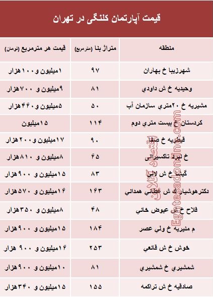 مظنه واحدهای کلنگی در تهران؟ +جدول