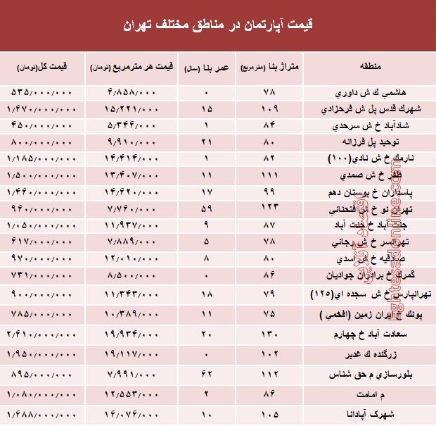 مظنه آپارتمان در مناطق مختلف تهران؟ + جدول