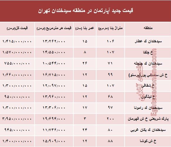 مظنه آپارتمان در منطقه  سیدخندان؟ +جدول