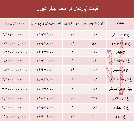 نرخ قطعی آپارتمان در محله چیذر تهران؟ +جدول