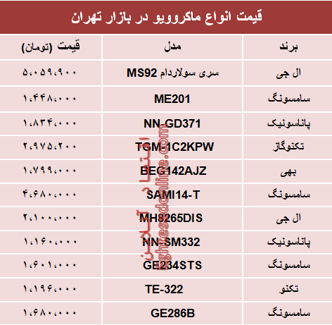 قیمت انواع ماکروویو در بازار تهران؟ +جدول