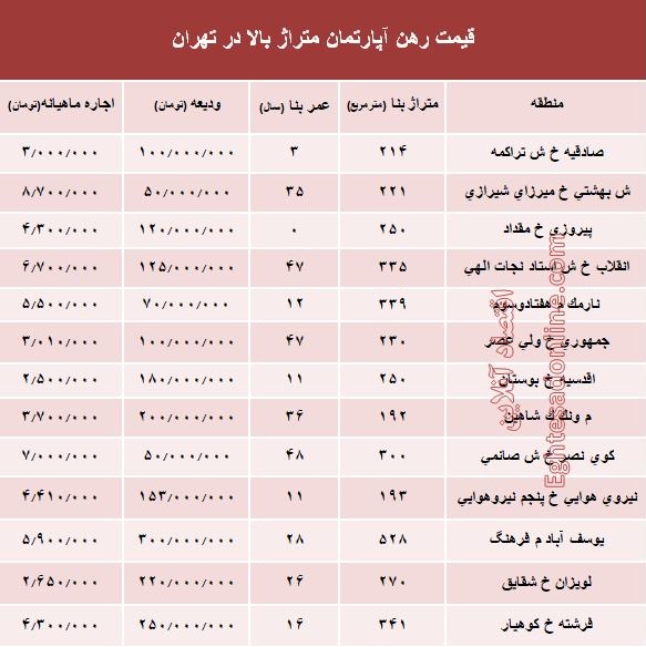 مظنه اجاره‌بهای آپارتمان‌های بزرگ تهران +جدول