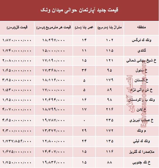 آپارتمان حوالی میدان ونک چند؟ +جدول