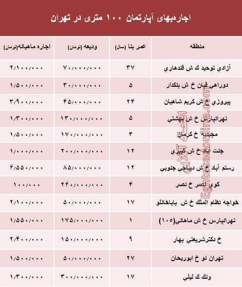 مظنه اجاره‌بهای آپارتمان ۱۰۰ متری در تهران + جدول