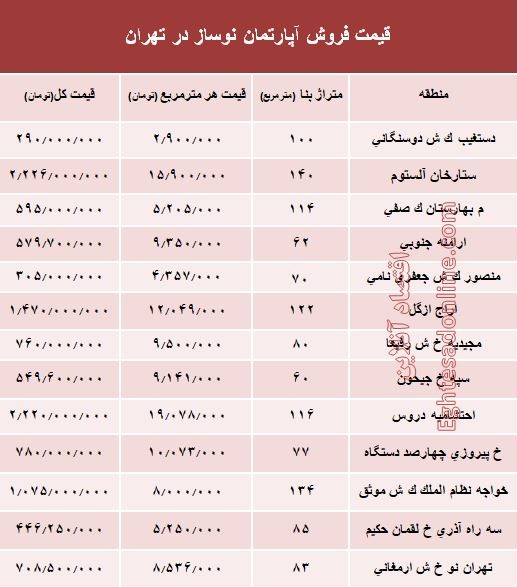 مظنه آپارتمان نوساز در تهران؟ +جدول