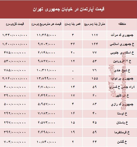 قیمت واحد مسکونی در خیابان جمهوری؟ +جدول