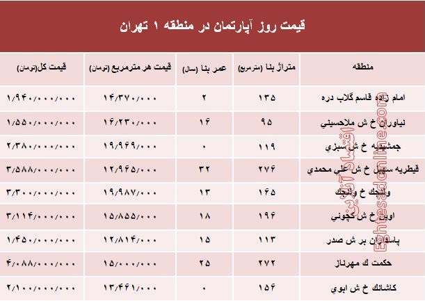 نرخ قطعی آپارتمان در منطقه ۱ تهران؟ +جدول