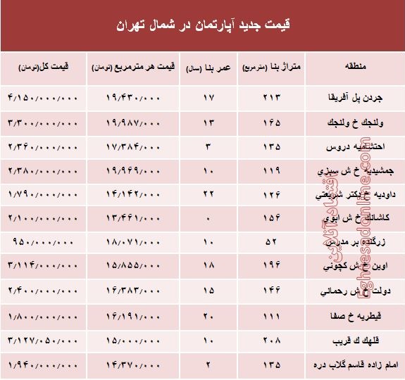 آپارتمان‌های شمال تهران چند؟ +جدول