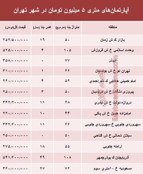 آپارتمان‌های متری ۵ میلیون تهران کجاست؟ +جدول