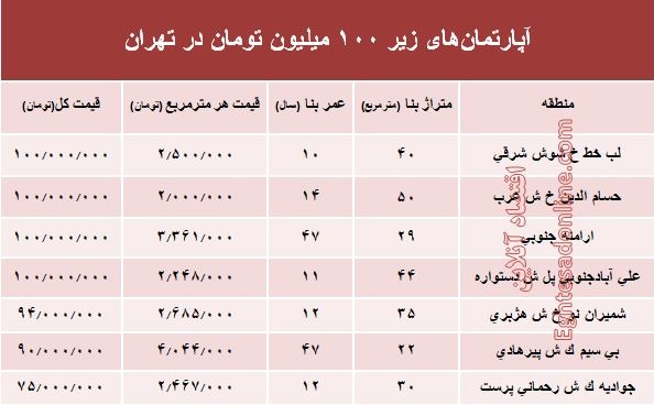 با ۱۰۰میلیون هم می‌توان خانه خرید؟ +جدول