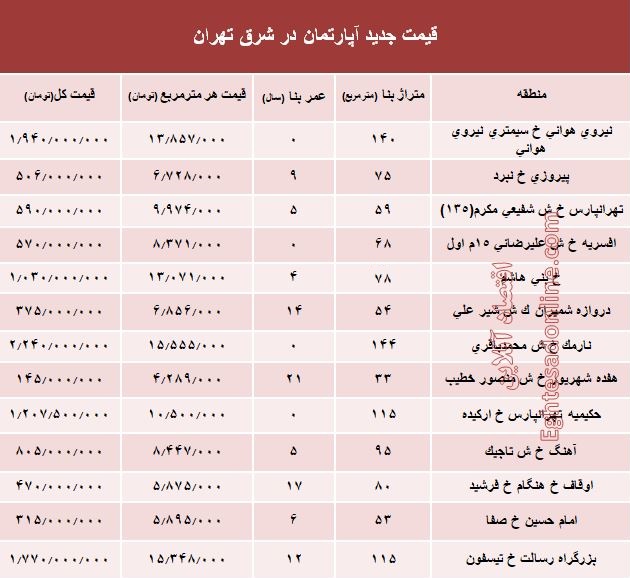 نرخ قطعی معاملات آپارتمان در شرق تهران؟ +جدول