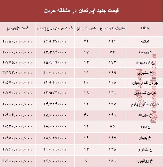 نرخ قطعی فروش واحد مسکونی در جردن ؟ +جدول