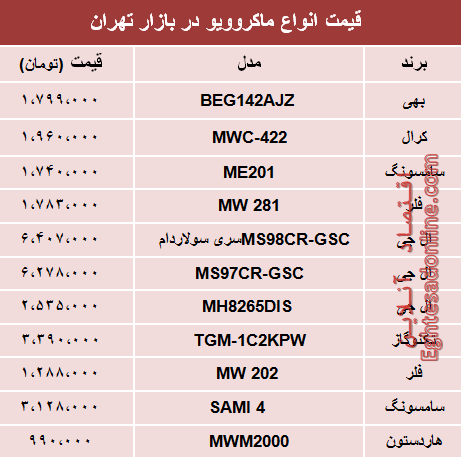 قیمت انواع ماکروویو در بازار تهران؟ +جدول