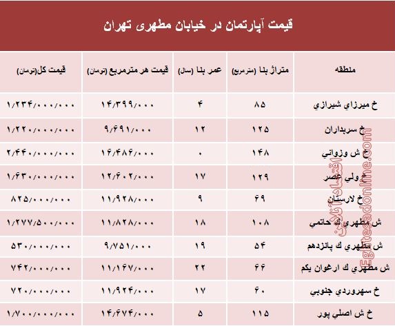 قیمت واحد مسکونی در خیابان مطهری تهران؟ +جدول