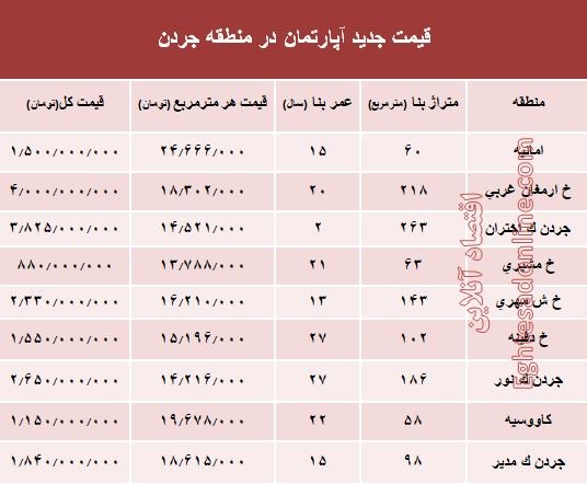 نرخ قطعی فروش واحد مسکونی در جردن ؟ +جدول