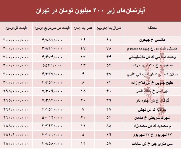 با 300میلیون کجا می‌توان‌ خانه‌ خرید؟ +جدول