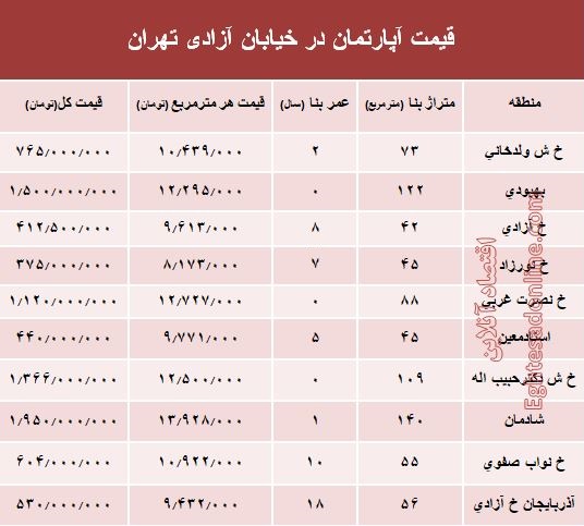 قیمت واحد مسکونی در خیابان آزادی تهران +جدول