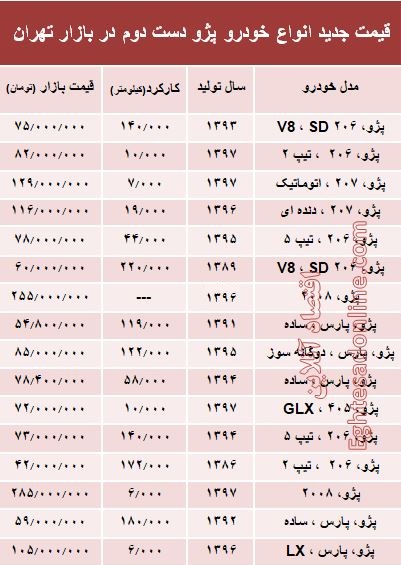 قیمت جدید انواع پژو دست دوم در بازار تهران +جدول