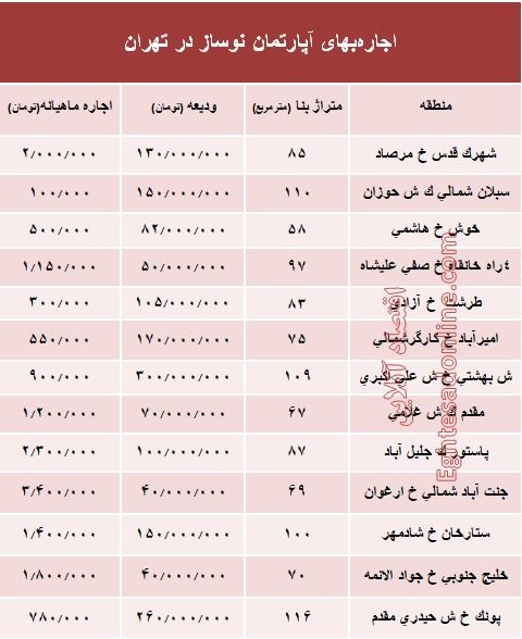 اجاره واحدهای نوساز در تهران چند؟ +جدول