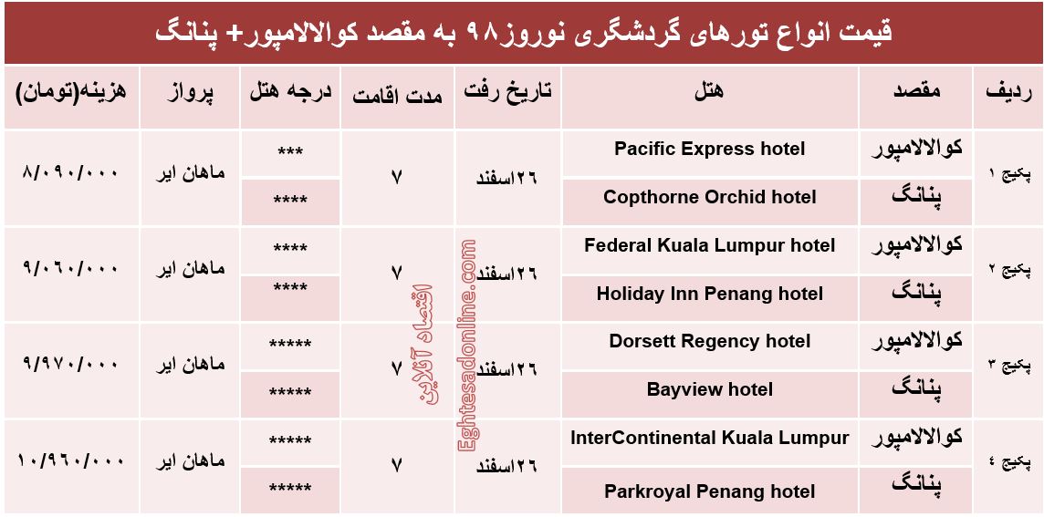 سفر به کوالالامپور و پنانگ در نوروز۹۸ چقدر هزینه دارد؟