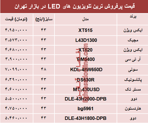 قیمت انواع تلویزیون‌‌LED در بازار تهران؟ +جدول