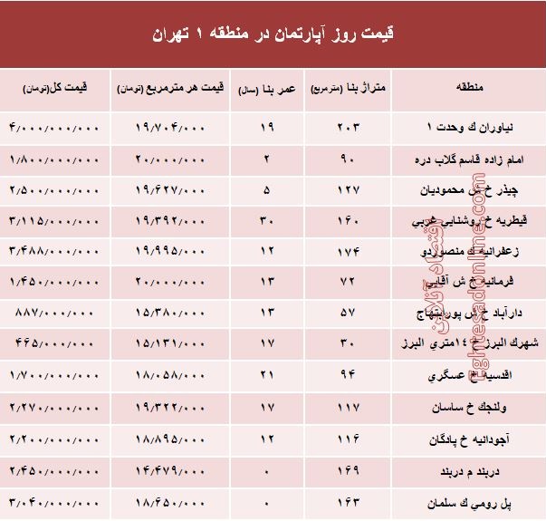 نرخ قطعی آپارتمان در منطقه ۱ تهران؟ +جدول