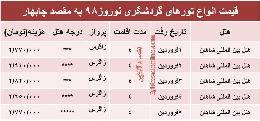 سفر به چابهار در نوروز98 چقدر آب می‌خورد؟