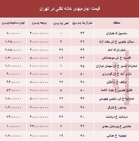 مظنه اجاره‌بهای خانه نقلی در تهران؟ +جدول