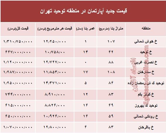 مظنه آپارتمان در منطقه توحید چند؟ +جدول